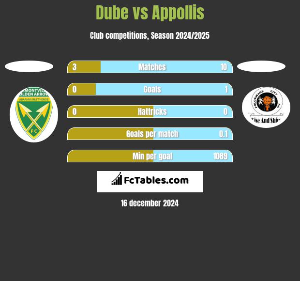 Dube vs Appollis h2h player stats