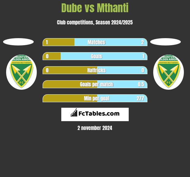 Dube vs Mthanti h2h player stats