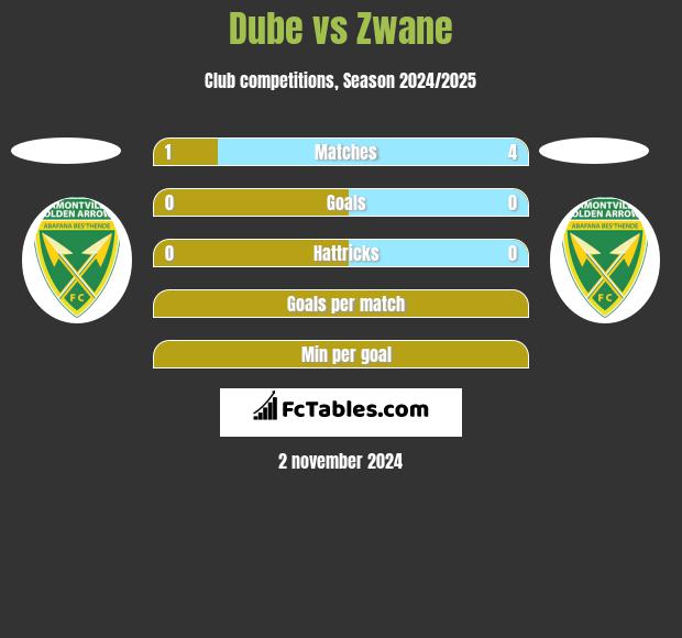 Dube vs Zwane h2h player stats