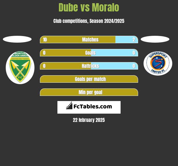 Dube vs Moralo h2h player stats