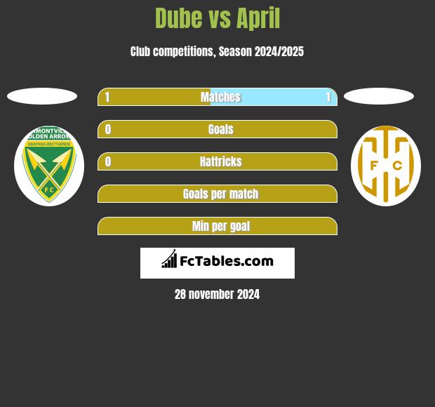 Dube vs April h2h player stats