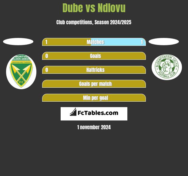 Dube vs Ndlovu h2h player stats