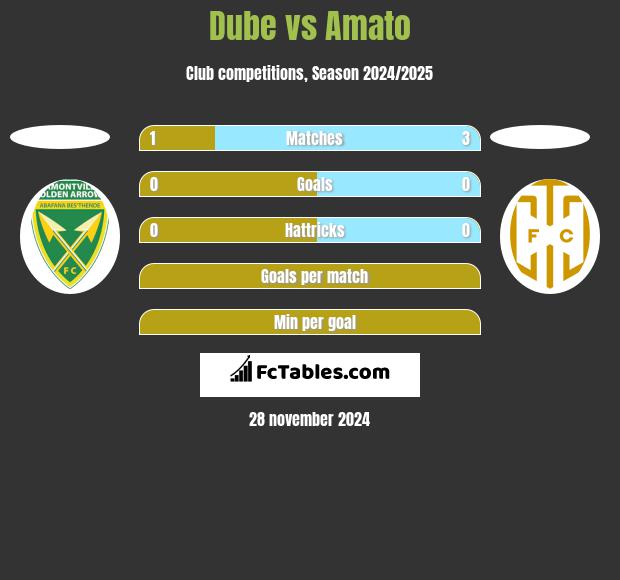 Dube vs Amato h2h player stats