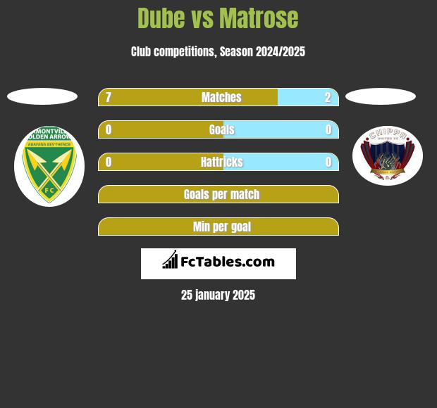 Dube vs Matrose h2h player stats