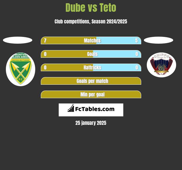 Dube vs Teto h2h player stats