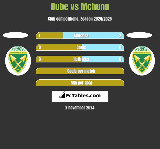 Dube vs Mchunu h2h player stats