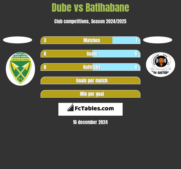 Dube vs Batlhabane h2h player stats