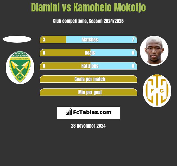 Dlamini vs Kamohelo Mokotjo h2h player stats