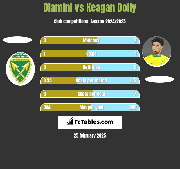 Dlamini vs Keagan Dolly h2h player stats