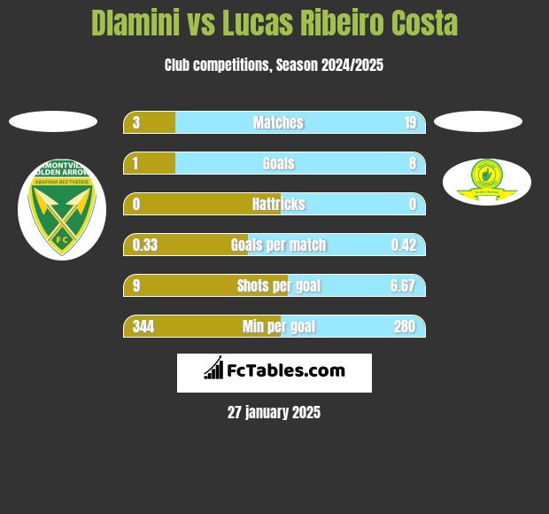 Dlamini vs Lucas Ribeiro Costa h2h player stats