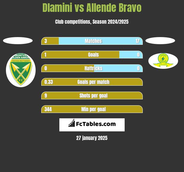 Dlamini vs Allende Bravo h2h player stats