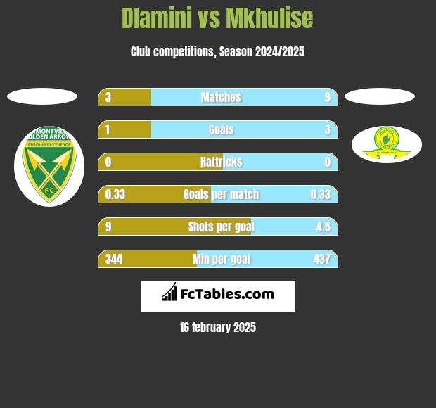 Dlamini vs Mkhulise h2h player stats