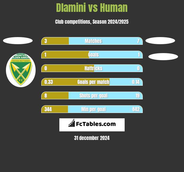 Dlamini vs Human h2h player stats