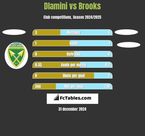 Dlamini vs Brooks h2h player stats