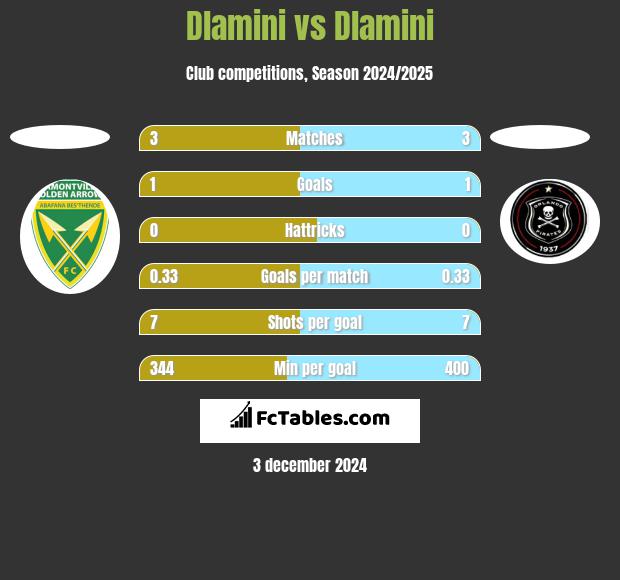 Dlamini vs Dlamini h2h player stats