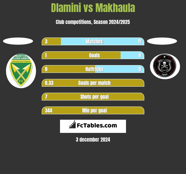 Dlamini vs Makhaula h2h player stats