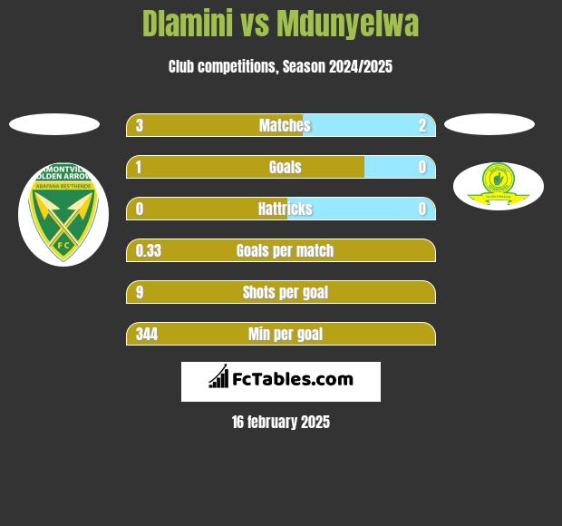 Dlamini vs Mdunyelwa h2h player stats