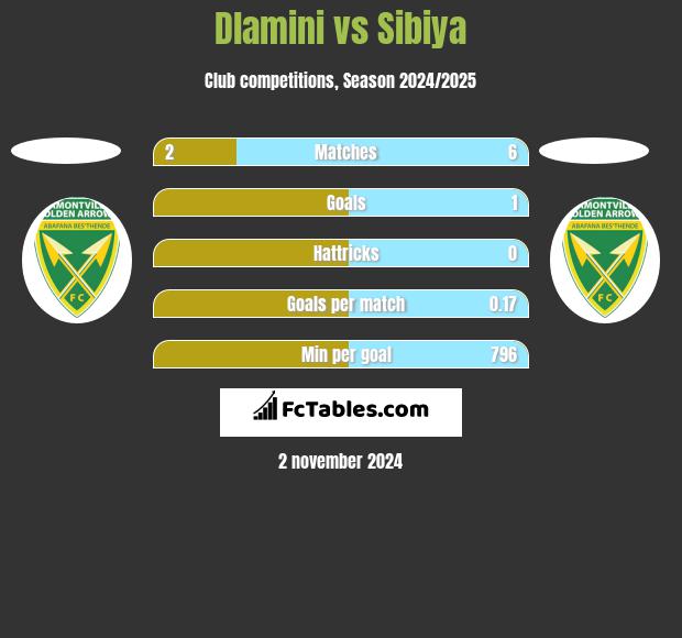 Dlamini vs Sibiya h2h player stats