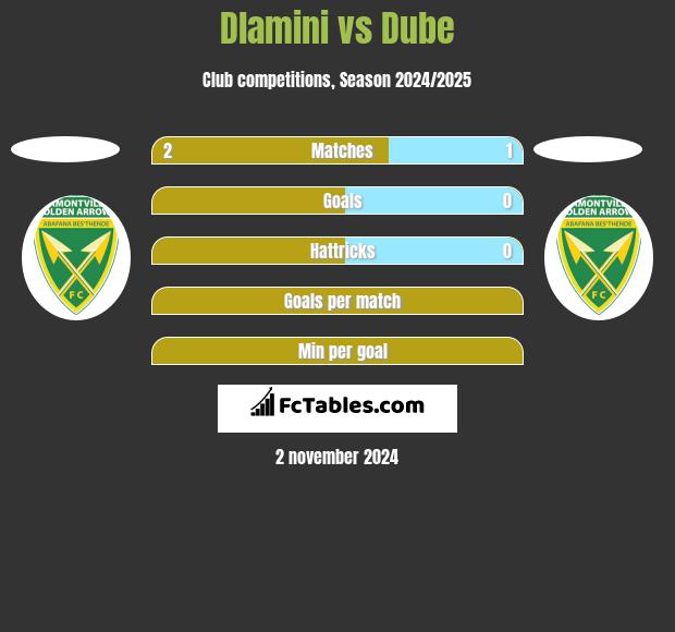 Dlamini vs Dube h2h player stats