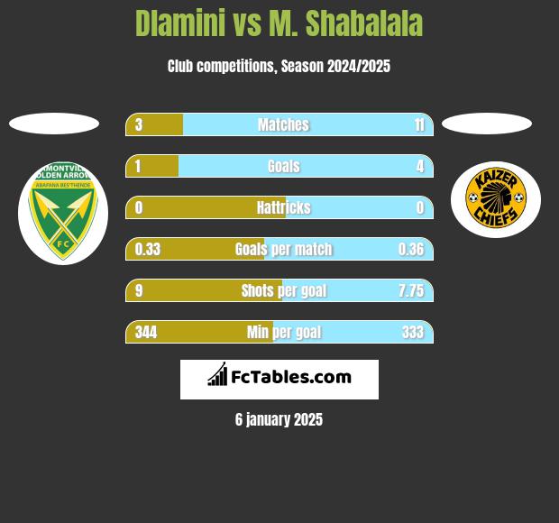 Dlamini vs M. Shabalala h2h player stats