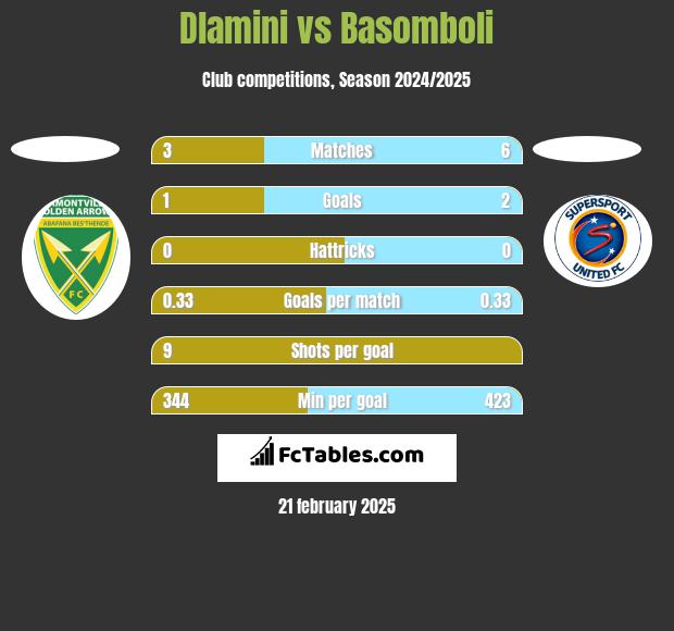 Dlamini vs Basomboli h2h player stats