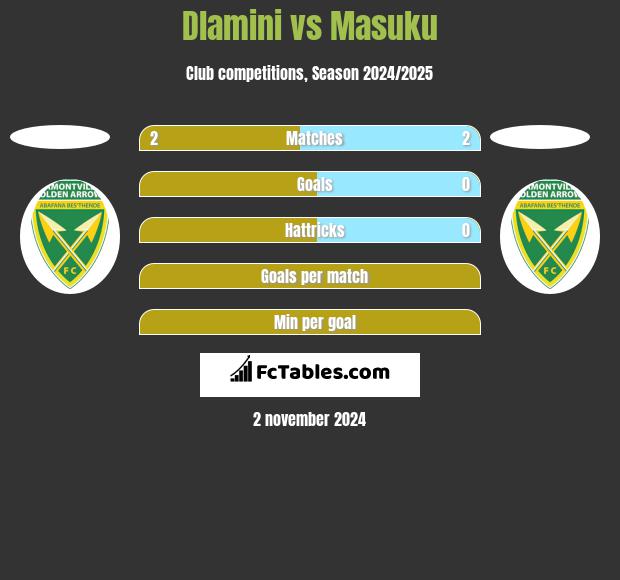 Dlamini vs Masuku h2h player stats