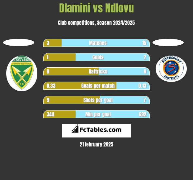 Dlamini vs Ndlovu h2h player stats