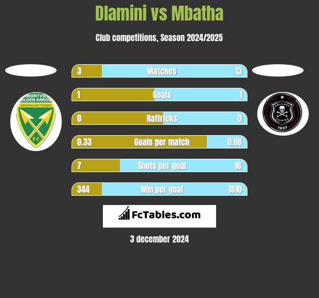 Dlamini vs Mbatha h2h player stats