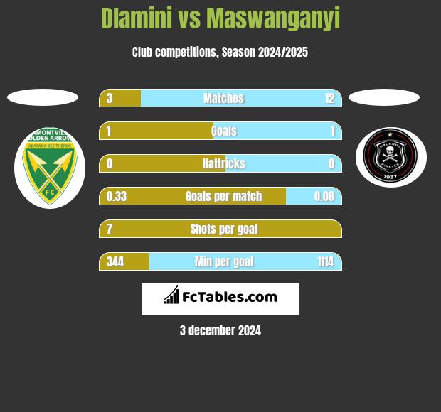 Dlamini vs Maswanganyi h2h player stats