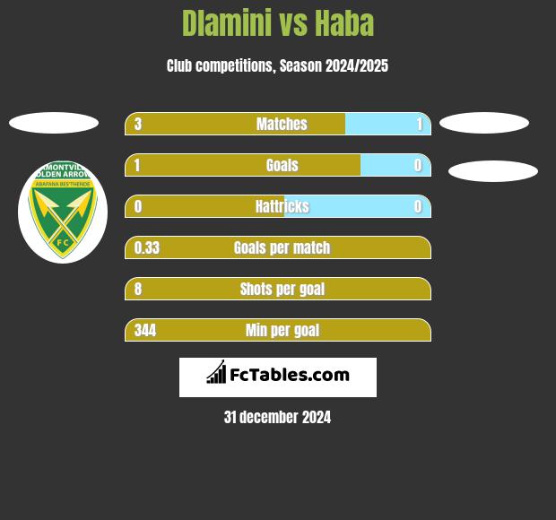 Dlamini vs Haba h2h player stats