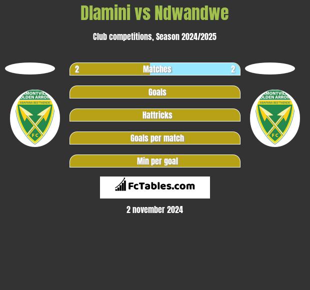 Dlamini vs Ndwandwe h2h player stats