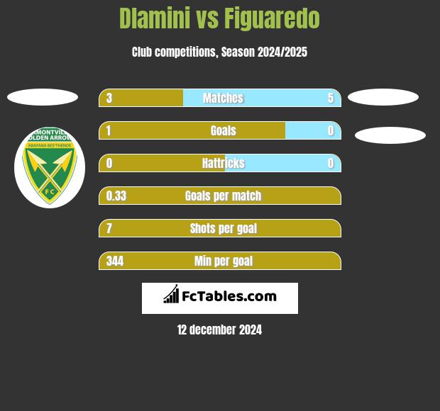 Dlamini vs Figuaredo h2h player stats