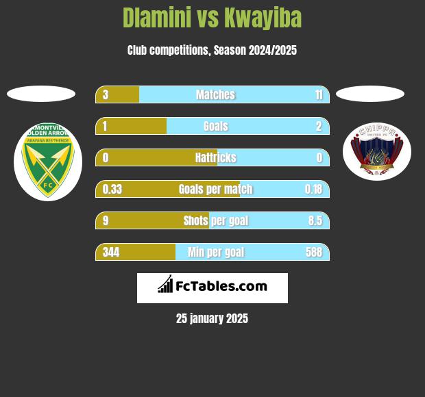 Dlamini vs Kwayiba h2h player stats