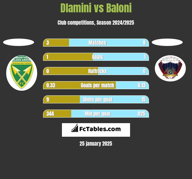 Dlamini vs Baloni h2h player stats