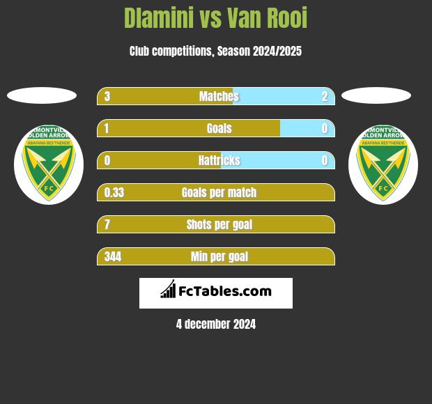 Dlamini vs Van Rooi h2h player stats