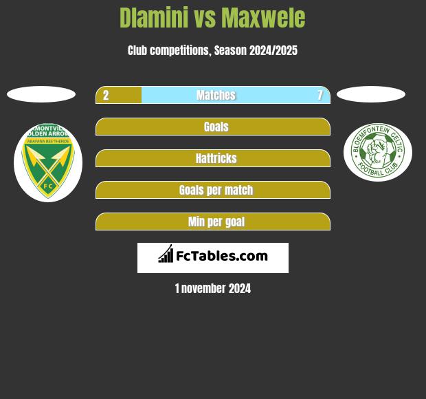 Dlamini vs Maxwele h2h player stats