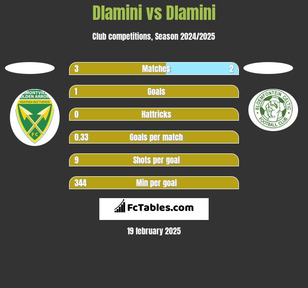 Dlamini vs Dlamini h2h player stats