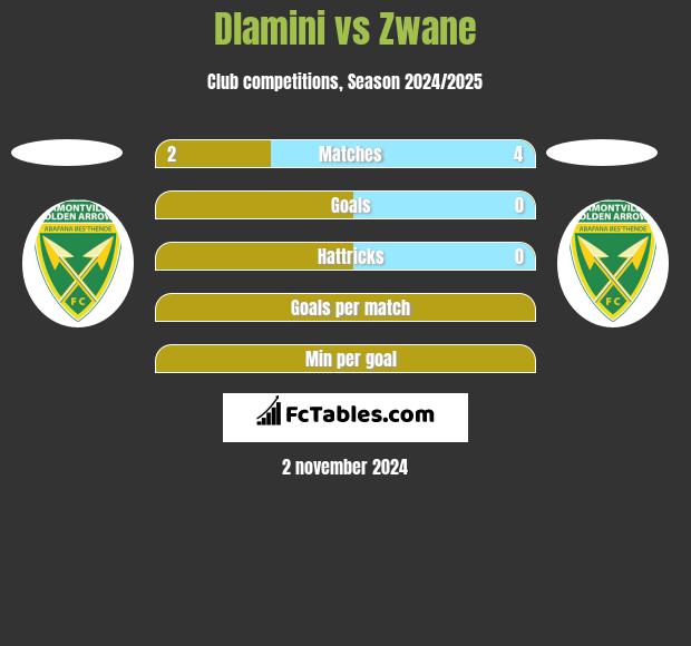 Dlamini vs Zwane h2h player stats