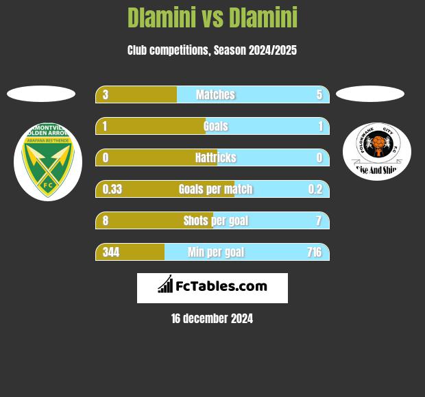 Dlamini vs Dlamini h2h player stats