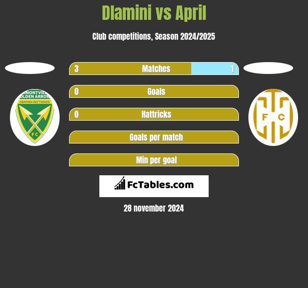 Dlamini vs April h2h player stats