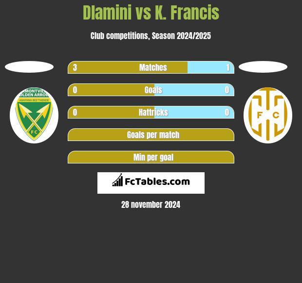 Dlamini vs K. Francis h2h player stats