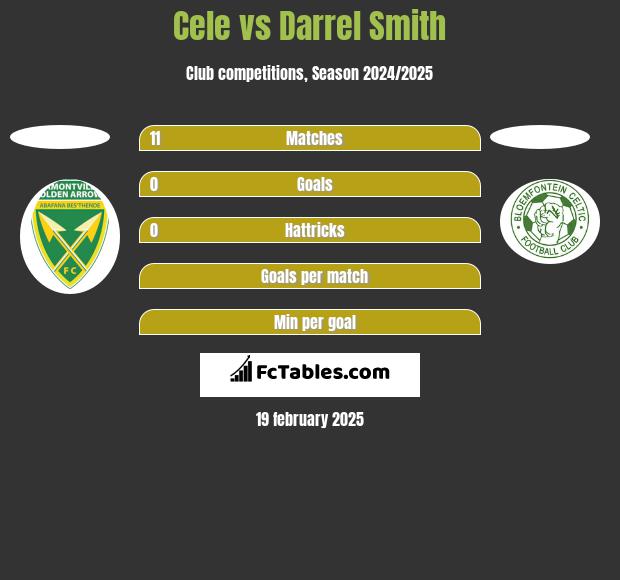 Cele vs Darrel Smith h2h player stats