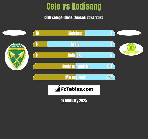 Cele vs Kodisang h2h player stats