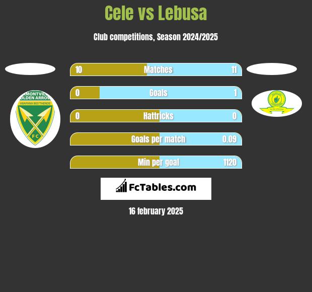 Cele vs Lebusa h2h player stats