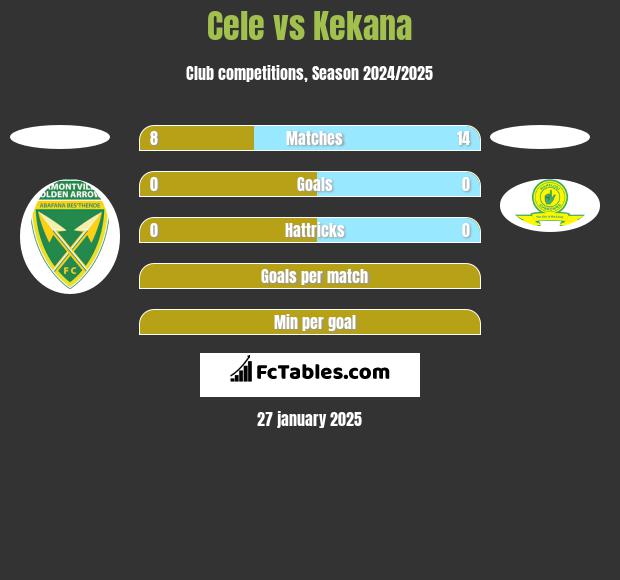 Cele vs Kekana h2h player stats