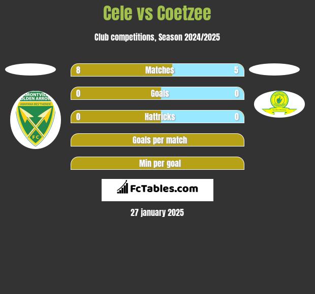 Cele vs Coetzee h2h player stats