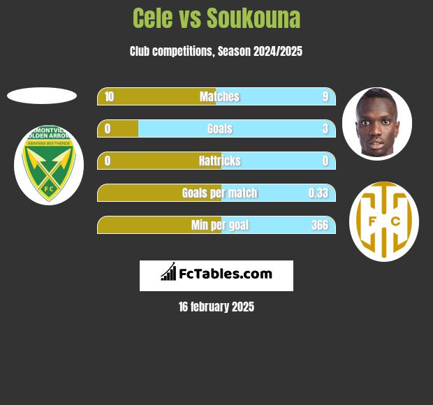 Cele vs Soukouna h2h player stats