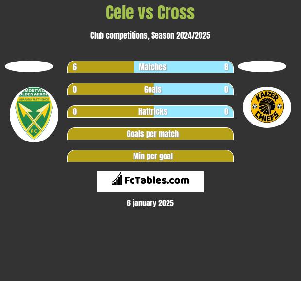 Cele vs Cross h2h player stats