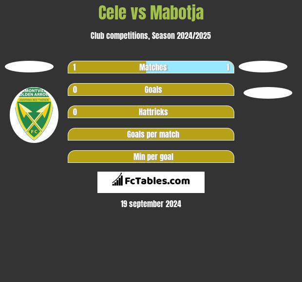 Cele vs Mabotja h2h player stats