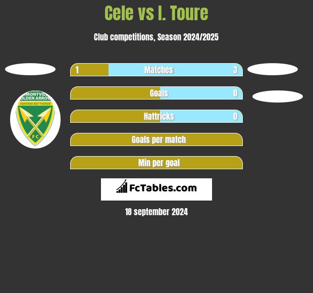 Cele vs I. Toure h2h player stats